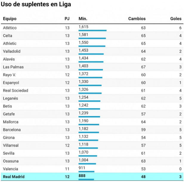 <a href=http://8809.jianzhanzj.com/tag/xijia.html target=_blank class=infotextkey>西甲</a>联赛中皇马替补球员使用频率最低
